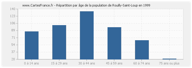 Répartition par âge de la population de Rouilly-Saint-Loup en 1999