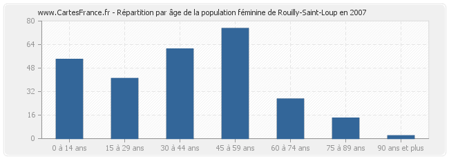 Répartition par âge de la population féminine de Rouilly-Saint-Loup en 2007