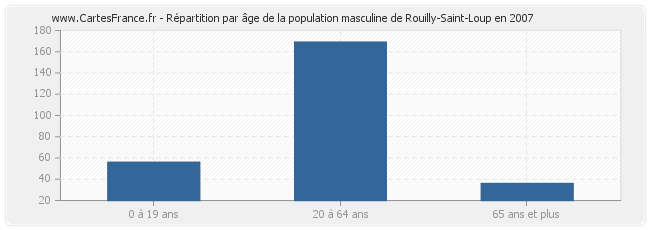 Répartition par âge de la population masculine de Rouilly-Saint-Loup en 2007