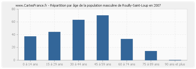 Répartition par âge de la population masculine de Rouilly-Saint-Loup en 2007