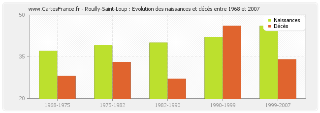 Rouilly-Saint-Loup : Evolution des naissances et décès entre 1968 et 2007