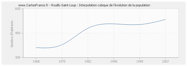 Rouilly-Saint-Loup : Interpolation cubique de l'évolution de la population