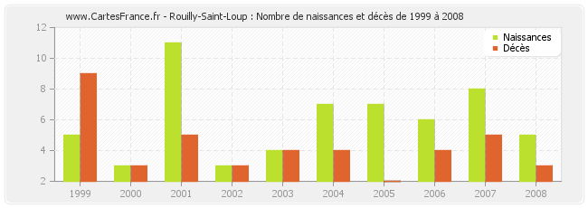 Rouilly-Saint-Loup : Nombre de naissances et décès de 1999 à 2008