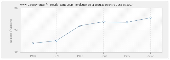 Population Rouilly-Saint-Loup