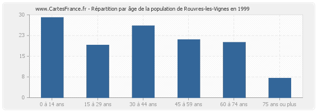 Répartition par âge de la population de Rouvres-les-Vignes en 1999