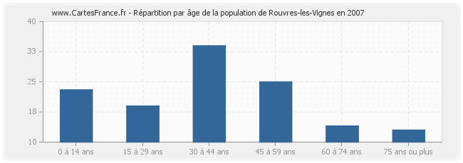 Répartition par âge de la population de Rouvres-les-Vignes en 2007
