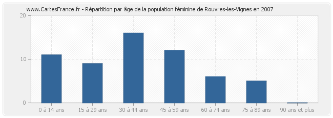 Répartition par âge de la population féminine de Rouvres-les-Vignes en 2007