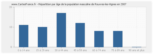 Répartition par âge de la population masculine de Rouvres-les-Vignes en 2007