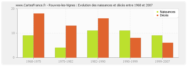 Rouvres-les-Vignes : Evolution des naissances et décès entre 1968 et 2007