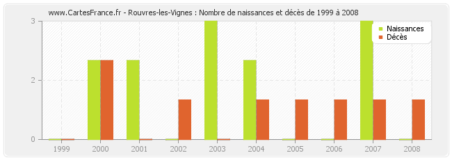 Rouvres-les-Vignes : Nombre de naissances et décès de 1999 à 2008