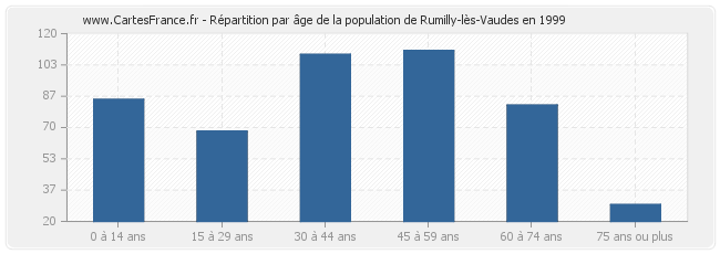 Répartition par âge de la population de Rumilly-lès-Vaudes en 1999