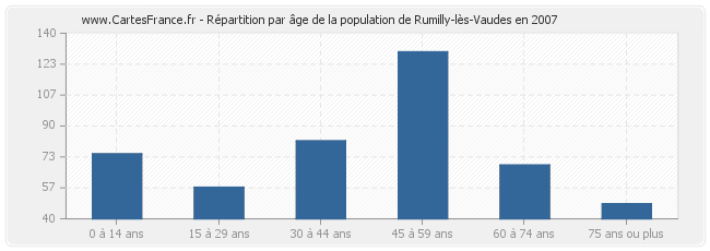 Répartition par âge de la population de Rumilly-lès-Vaudes en 2007