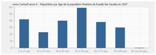 Répartition par âge de la population féminine de Rumilly-lès-Vaudes en 2007