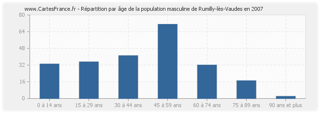 Répartition par âge de la population masculine de Rumilly-lès-Vaudes en 2007