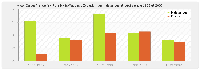 Rumilly-lès-Vaudes : Evolution des naissances et décès entre 1968 et 2007