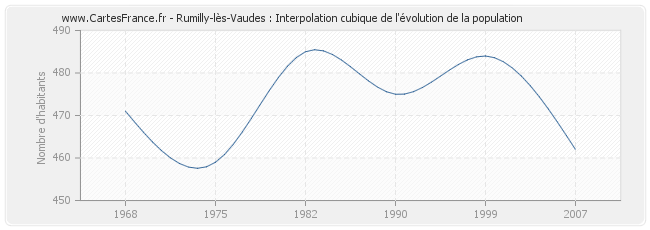 Rumilly-lès-Vaudes : Interpolation cubique de l'évolution de la population