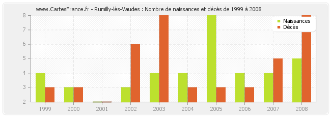 Rumilly-lès-Vaudes : Nombre de naissances et décès de 1999 à 2008