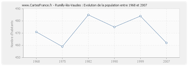 Population Rumilly-lès-Vaudes