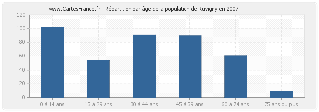 Répartition par âge de la population de Ruvigny en 2007