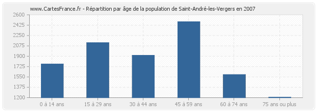 Répartition par âge de la population de Saint-André-les-Vergers en 2007