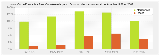 Saint-André-les-Vergers : Evolution des naissances et décès entre 1968 et 2007