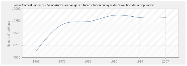 Saint-André-les-Vergers : Interpolation cubique de l'évolution de la population
