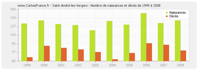 Saint-André-les-Vergers : Nombre de naissances et décès de 1999 à 2008