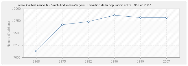 Population Saint-André-les-Vergers