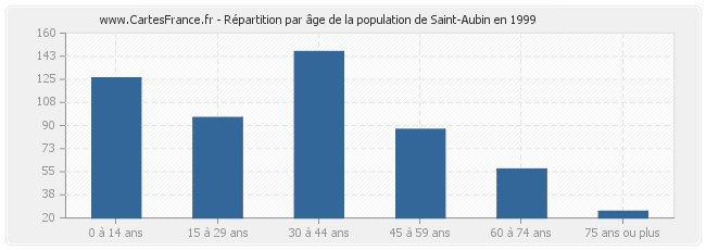 Répartition par âge de la population de Saint-Aubin en 1999