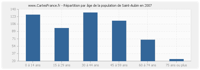 Répartition par âge de la population de Saint-Aubin en 2007