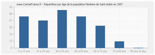 Répartition par âge de la population féminine de Saint-Aubin en 2007