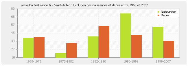 Saint-Aubin : Evolution des naissances et décès entre 1968 et 2007