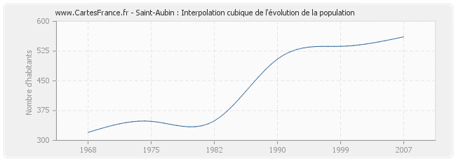 Saint-Aubin : Interpolation cubique de l'évolution de la population
