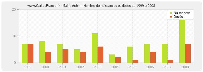 Saint-Aubin : Nombre de naissances et décès de 1999 à 2008