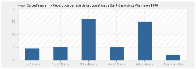 Répartition par âge de la population de Saint-Benoist-sur-Vanne en 1999