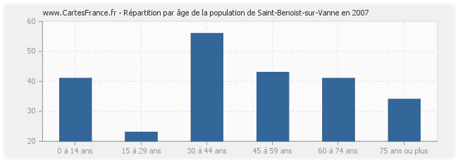 Répartition par âge de la population de Saint-Benoist-sur-Vanne en 2007