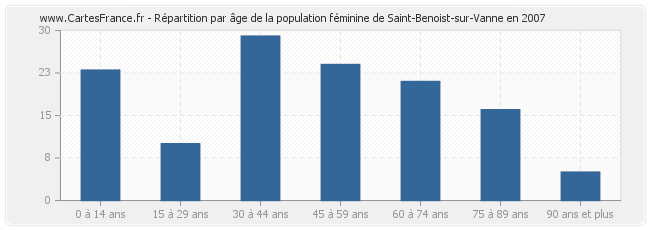 Répartition par âge de la population féminine de Saint-Benoist-sur-Vanne en 2007
