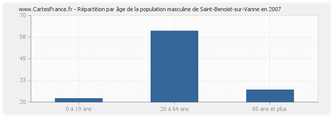 Répartition par âge de la population masculine de Saint-Benoist-sur-Vanne en 2007