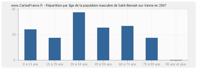 Répartition par âge de la population masculine de Saint-Benoist-sur-Vanne en 2007