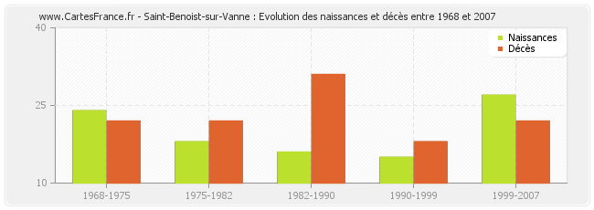 Saint-Benoist-sur-Vanne : Evolution des naissances et décès entre 1968 et 2007