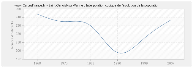 Saint-Benoist-sur-Vanne : Interpolation cubique de l'évolution de la population