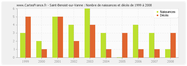 Saint-Benoist-sur-Vanne : Nombre de naissances et décès de 1999 à 2008