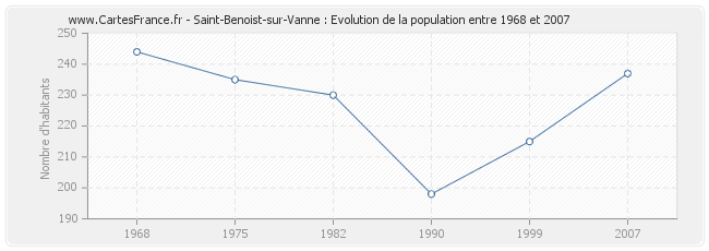 Population Saint-Benoist-sur-Vanne