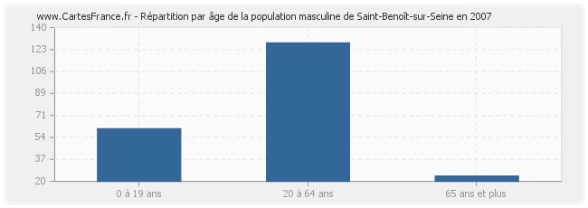 Répartition par âge de la population masculine de Saint-Benoît-sur-Seine en 2007