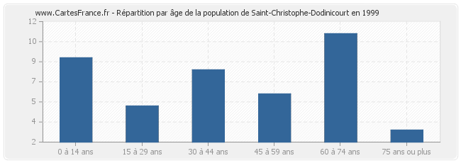 Répartition par âge de la population de Saint-Christophe-Dodinicourt en 1999