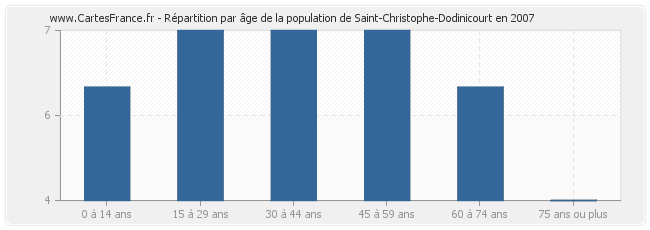 Répartition par âge de la population de Saint-Christophe-Dodinicourt en 2007