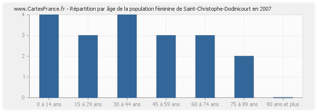 Répartition par âge de la population féminine de Saint-Christophe-Dodinicourt en 2007
