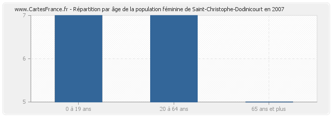 Répartition par âge de la population féminine de Saint-Christophe-Dodinicourt en 2007