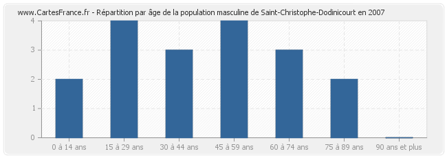 Répartition par âge de la population masculine de Saint-Christophe-Dodinicourt en 2007