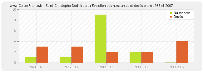 Saint-Christophe-Dodinicourt : Evolution des naissances et décès entre 1968 et 2007